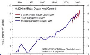 Ocean Heat chart